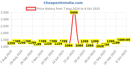myntra.com FAUSTO Men Textured Formal Monk Shoes fausto Price History Graph from 7 Aug 2024 to 8 Oct 2025