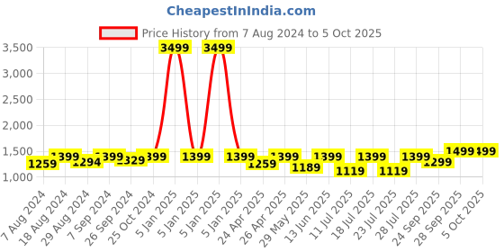 myntra.com FAUSTO Men Textured Formal Oxfords fausto Price History Graph from 7 Aug 2024 to 5 Oct 2025