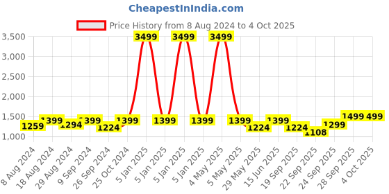 myntra.com FAUSTO Men Textured Formal Oxfords fausto Price History Graph from 8 Aug 2024 to 4 Oct 2025