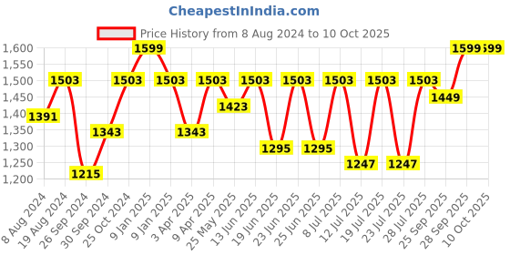 myntra.com FAUSTO Men Textured Formal Oxfords fausto Price History Graph from 8 Aug 2024 to 10 Oct 2025