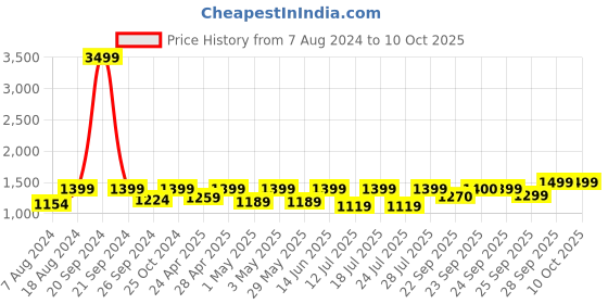 myntra.com FAUSTO Men Textured Formal Oxfords fausto Price History Graph from 7 Aug 2024 to 8 Oct 2025