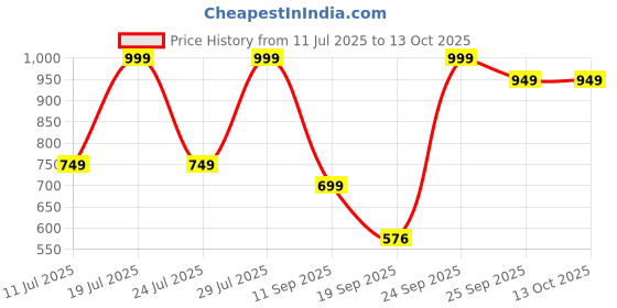 myntra.com FAUSTO Men Textured Formal Slip-On Loafers fausto Price History Graph from 11 Jul 2025 to 13 Oct 2025