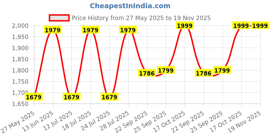 myntra.com FAUSTO Men Textured Formal Slip On Loafers Shoes fausto Price History Graph from 27 May 2025 to 19 Nov 2025