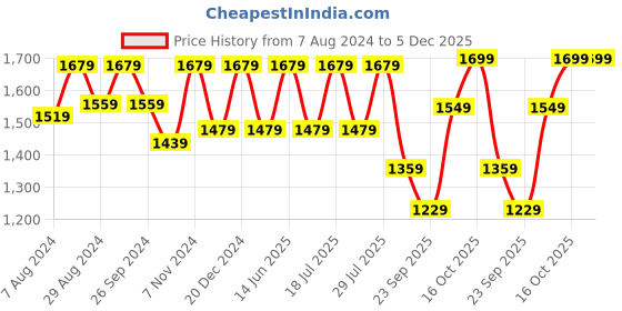 myntra.com FAUSTO Men Textured Genuine Leather Formal Derbys fausto Price History Graph from 7 Aug 2024 to 5 Dec 2025