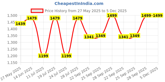myntra.com FAUSTO Men Textured Genuine Leather Formal Loafers fausto Price History Graph from 27 May 2025 to 4 Dec 2025