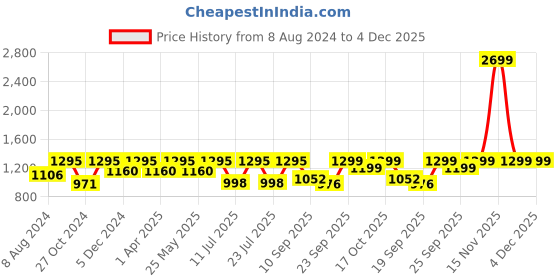 myntra.com FAUSTO Men Textured Laser Cut Lightweight Mojaris fausto Price History Graph from 8 Aug 2024 to 3 Dec 2025