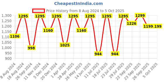 myntra.com FAUSTO Men Textured Laser Cut Lightweight Mojaris fausto Price History Graph from 8 Aug 2024 to 4 Oct 2025