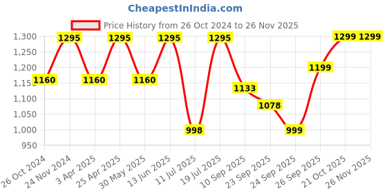 myntra.com FAUSTO Men Textured Laser Cut Lightweight Mojaris fausto Price History Graph from 26 Oct 2024 to 24 Nov 2025
