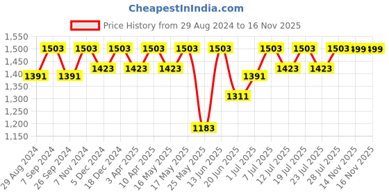 myntra.com FAUSTO Men Textured Leather Clogs fausto Price History Graph from 29 Aug 2024 to 15 Nov 2025