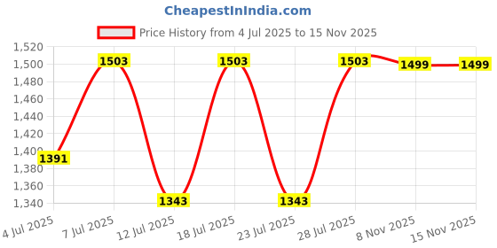 myntra.com FAUSTO Men Textured Leather Clogs fausto Price History Graph from 4 Jul 2025 to 15 Nov 2025