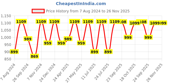 myntra.com FAUSTO Men Textured Leather Comfort Sandals fausto Price History Graph from 7 Aug 2024 to 25 Nov 2025