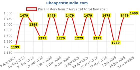 myntra.com FAUSTO Men Textured Leather Comfort Sandals fausto Price History Graph from 7 Aug 2024 to 14 Nov 2025