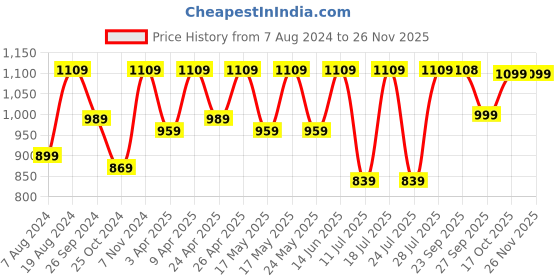 myntra.com FAUSTO Men Textured Leather Fisherman Sandals fausto Price History Graph from 7 Aug 2024 to 25 Nov 2025