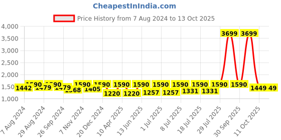myntra.com FAUSTO Men Textured Leather Formal Brogues fausto Price History Graph from 7 Aug 2024 to 12 Oct 2025