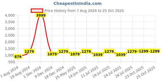 myntra.com FAUSTO Men Textured Leather Formal Derbys fausto Price History Graph from 7 Aug 2024 to 25 Oct 2025