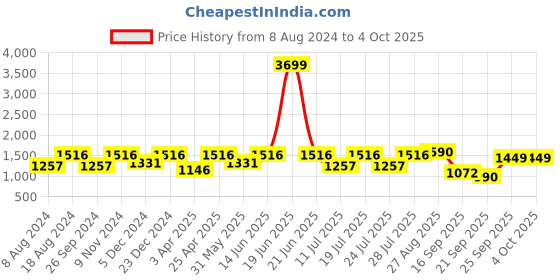 myntra.com FAUSTO Men Textured Leather Formal Derbys fausto Price History Graph from 8 Aug 2024 to 4 Oct 2025