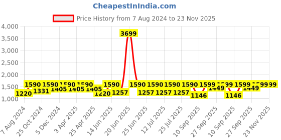 myntra.com FAUSTO Men Textured Leather Formal Derbys fausto Price History Graph from 7 Aug 2024 to 23 Nov 2025