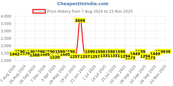 myntra.com FAUSTO Men Textured Leather Formal Derbys fausto Price History Graph from 7 Aug 2024 to 23 Nov 2025