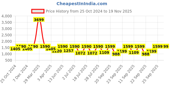 myntra.com FAUSTO Men Textured Leather Formal Derbys fausto Price History Graph from 25 Oct 2024 to 19 Nov 2025