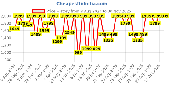 myntra.com FAUSTO Men Textured Leather Formal Derbys fausto Price History Graph from 8 Aug 2024 to 30 Nov 2025