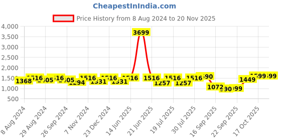myntra.com FAUSTO Men Textured Leather Formal Derbys fausto Price History Graph from 8 Aug 2024 to 18 Nov 2025