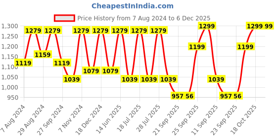 myntra.com FAUSTO Men Textured Leather Formal Derbys fausto Price History Graph from 7 Aug 2024 to 6 Dec 2025