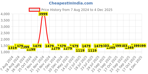 myntra.com FAUSTO Men Textured Leather Formal Loafers fausto Price History Graph from 7 Aug 2024 to 4 Dec 2025