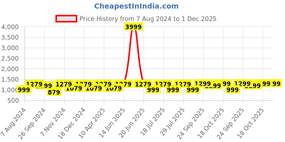 myntra.com FAUSTO Men Textured Leather Formal Loafers fausto Price History Graph from 7 Aug 2024 to 30 Nov 2025