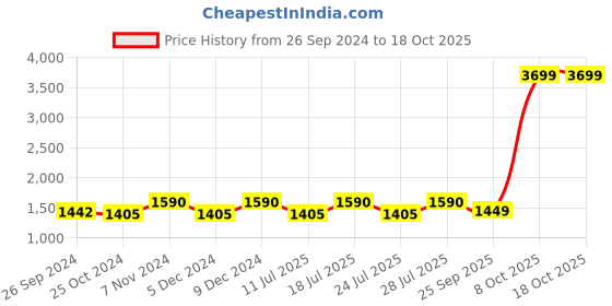 myntra.com FAUSTO Men Textured Leather Formal Loafers fausto Price History Graph from 26 Sep 2024 to 18 Oct 2025