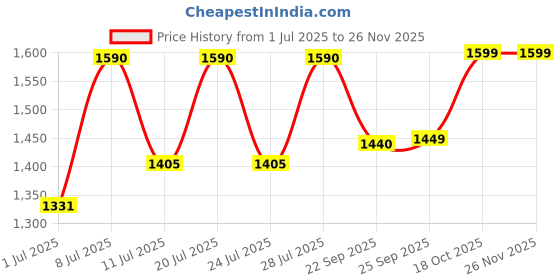 myntra.com FAUSTO Men Textured Leather Formal Loafers fausto Price History Graph from 1 Jul 2025 to 25 Nov 2025