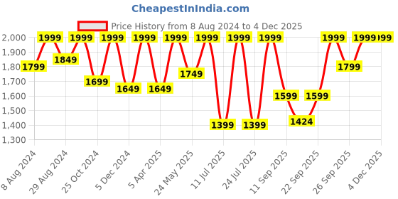 myntra.com FAUSTO Men Textured Leather Formal Monk Shoes fausto Price History Graph from 8 Aug 2024 to 2 Dec 2025