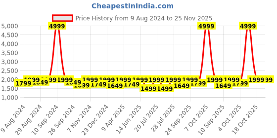 myntra.com FAUSTO Men Textured Leather Formal Monk Shoes fausto Price History Graph from 9 Aug 2024 to 24 Nov 2025