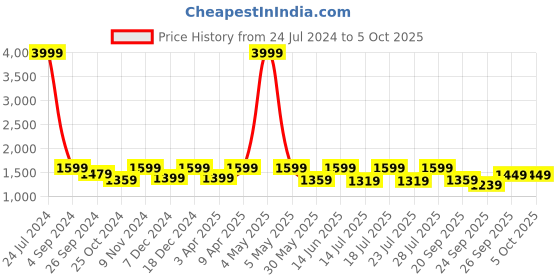myntra.com FAUSTO Men Textured Leather Formal Oxfords fausto Price History Graph from 24 Jul 2024 to 4 Oct 2025