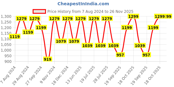 myntra.com FAUSTO Men Textured Leather Formal Slip-On Shoes fausto Price History Graph from 7 Aug 2024 to 25 Nov 2025
