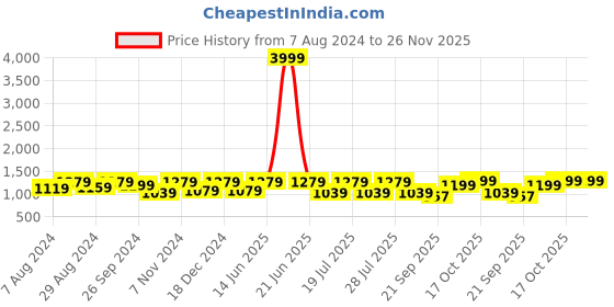 myntra.com FAUSTO Men Textured Leather Formal Slip-On Shoes fausto Price History Graph from 7 Aug 2024 to 26 Nov 2025