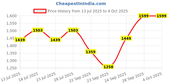 myntra.com FAUSTO Men Textured Leather Formal Slip-On Shoes fausto Price History Graph from 13 Jul 2025 to 4 Oct 2025