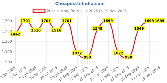 myntra.com FAUSTO Men Textured Leather Formal Slip-On Shoes fausto Price History Graph from 1 Jul 2025 to 19 Nov 2025