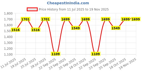 myntra.com FAUSTO Men Textured Leather Formal Slip-On Shoes fausto Price History Graph from 11 Jul 2025 to 19 Nov 2025