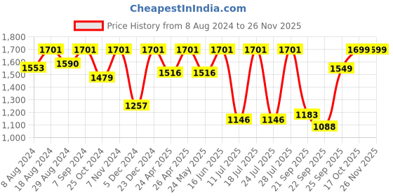 myntra.com FAUSTO Men Textured Leather Formal Slip-Ons fausto Price History Graph from 8 Aug 2024 to 26 Nov 2025