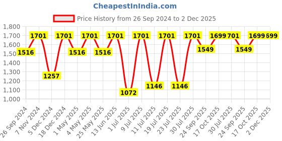myntra.com FAUSTO Men Textured Leather Formal Slip-Ons fausto Price History Graph from 26 Sep 2024 to 2 Dec 2025