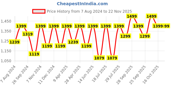 myntra.com FAUSTO Men Textured Leather Lace-Up Formal Derbys fausto Price History Graph from 7 Aug 2024 to 22 Nov 2025