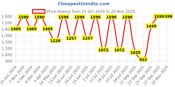 myntra.com FAUSTO Men Textured Leather Lace-Up Formal Derbys fausto Price History Graph from 25 Oct 2024 to 19 Nov 2025