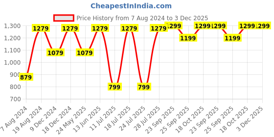 myntra.com FAUSTO Men Textured Leather Lace-Up Formal Derbys fausto Price History Graph from 7 Aug 2024 to 2 Dec 2025
