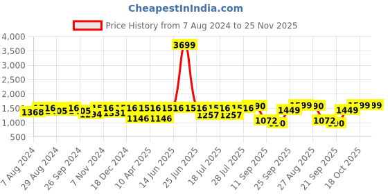 myntra.com FAUSTO Men Textured Leather Lace-Up Formal Derbys fausto Price History Graph from 7 Aug 2024 to 25 Nov 2025