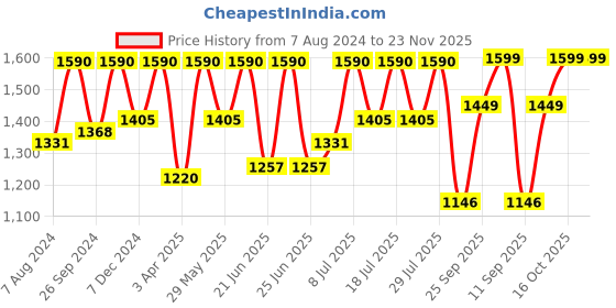 myntra.com FAUSTO Men Textured Leather Lace-Up Formal Derbys fausto Price History Graph from 7 Aug 2024 to 23 Nov 2025