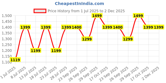 myntra.com FAUSTO Men Textured Leather Lace-Up Formal Derbys fausto Price History Graph from 1 Jul 2025 to 2 Dec 2025