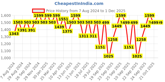myntra.com FAUSTO Men Textured Leather Loafers fausto Price History Graph from 7 Aug 2024 to 30 Nov 2025