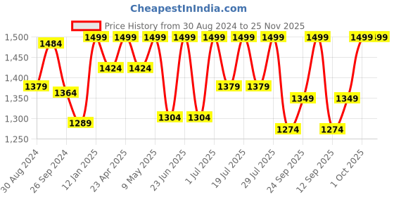 myntra.com FAUSTO Men Textured Leather Mules fausto Price History Graph from 30 Aug 2024 to 24 Nov 2025