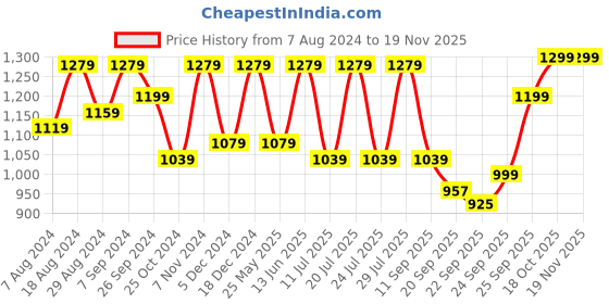 myntra.com FAUSTO Men Textured Leather Slip-On Formal Loafers fausto Price History Graph from 7 Aug 2024 to 18 Nov 2025