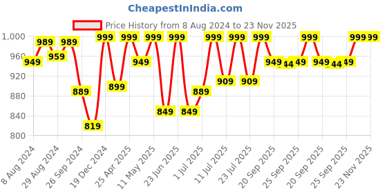 myntra.com FAUSTO Men Textured Lightweight Boat Shoes fausto Price History Graph from 8 Aug 2024 to 22 Nov 2025